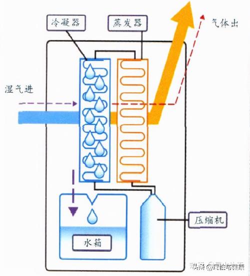 除湿机工作原理图解释