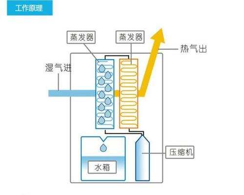 除湿机产品功能结构图图片