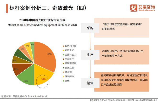 国内医疗美容器械主要供应商